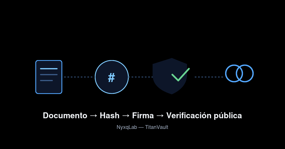 Esquema: documento, hash, firma digital y verificación pública, como pasos de la cadena de custodia