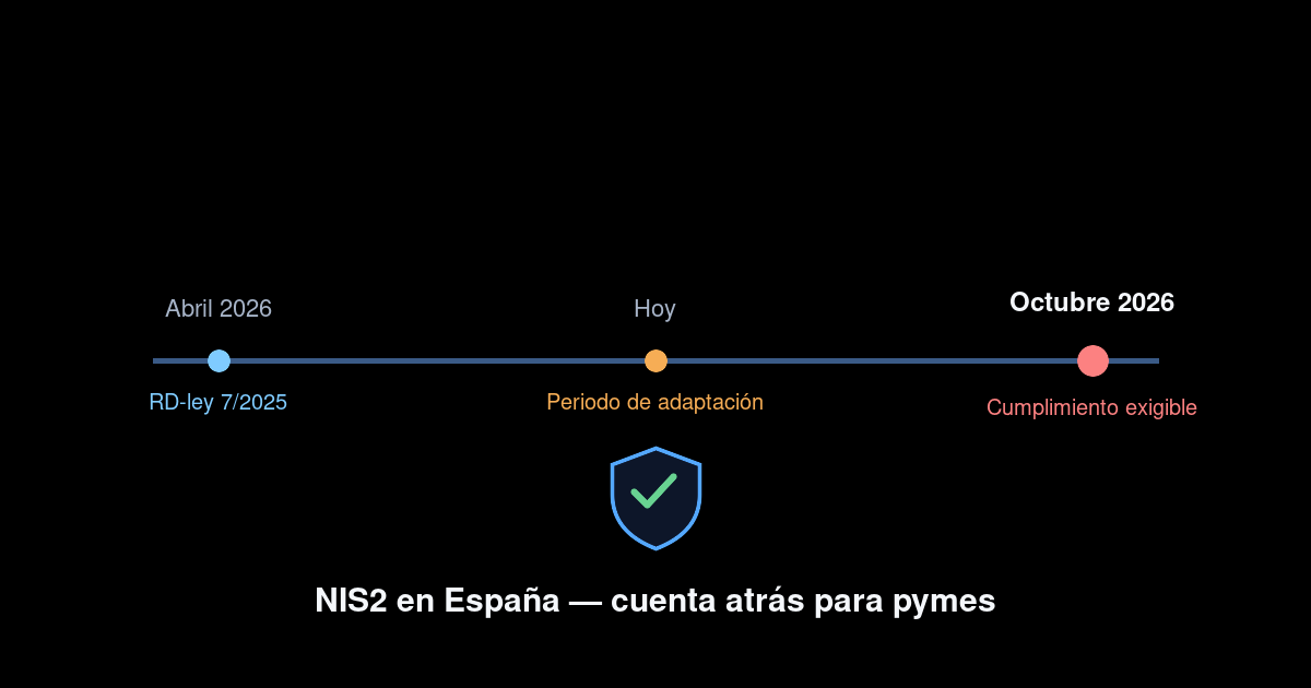 Línea de tiempo NIS2 en España: abril 2026, periodo de adaptación, y plazo de cumplimiento octubre 2026